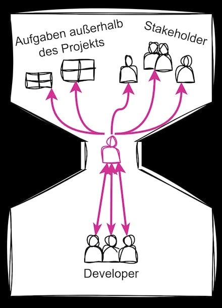 Der Product Owner ist oft sehr unter Last
