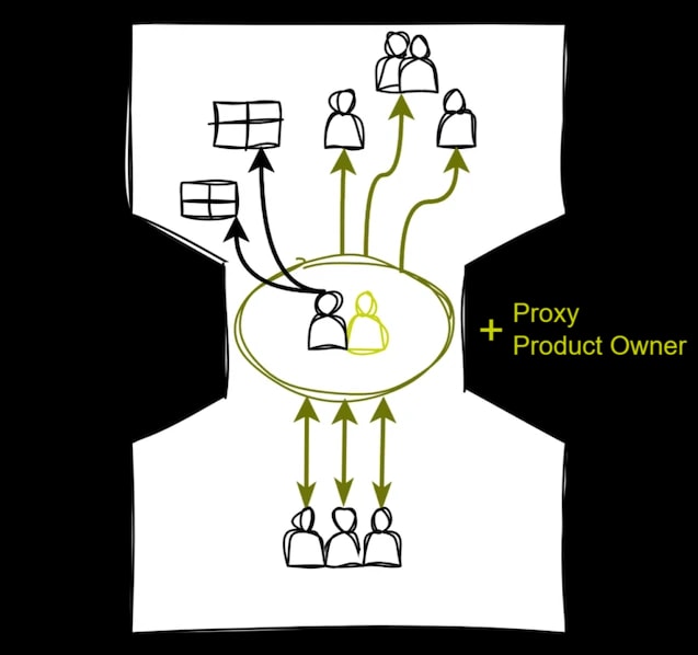 Der Proxy Product Owner arbeitet mit dem Product Owner zusammen und entlastet ihn